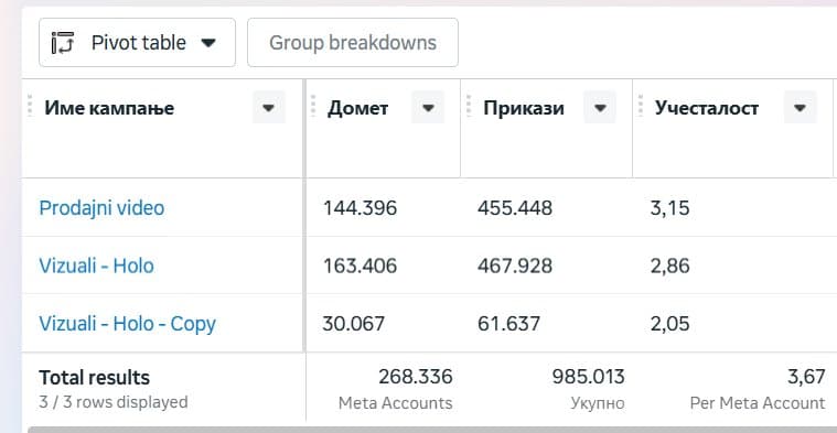 Meta Ads reach i impressions po kampanjama - ukupno 268.336 doseg i 985.013 prikaza