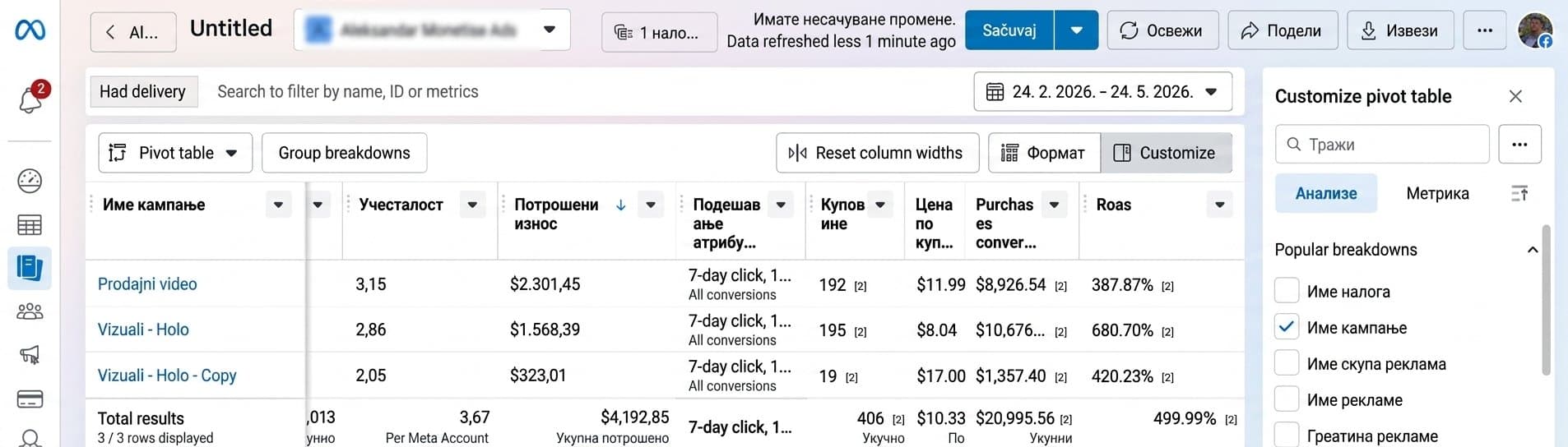 Meta Ads pivot tabela sa ROAS po kampanjama - Prodajni video 387%, Vizuali Holo 680%, ukupno 499%