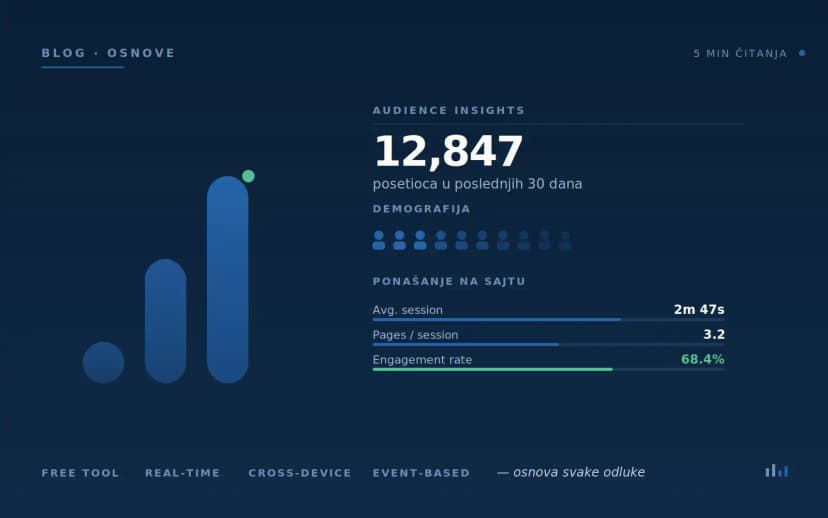 Google Analitika 4 dashboard ilustracija