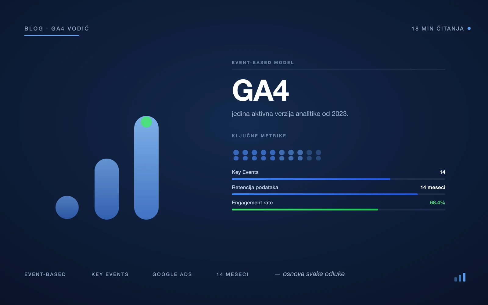 GA4 — event-based model, key events, retencija 14 meseci i engagement rate u dashboard prikazu