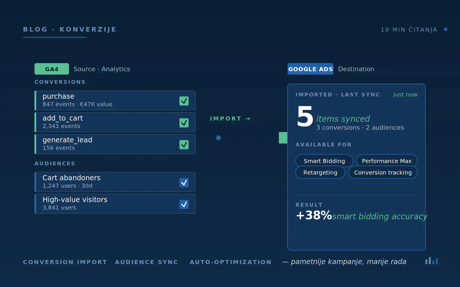 GA4 konverzije i e-commerce tracking