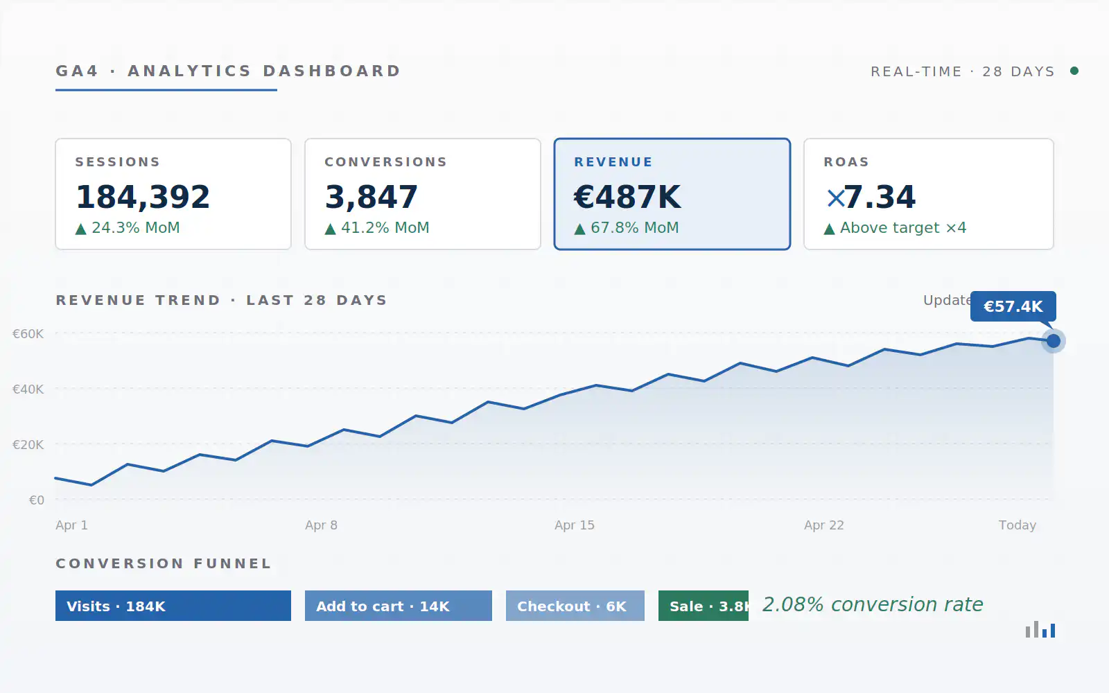 Google Analytics 4 ilustracija