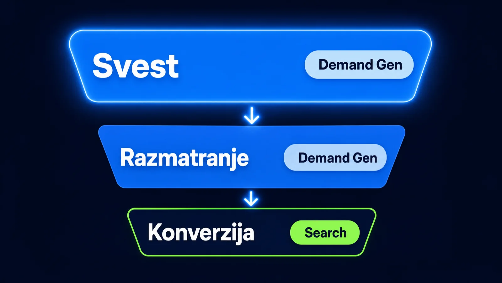 Prodajni levak - Demand Gen na vrhu i sredini, Search kampanje na dnu