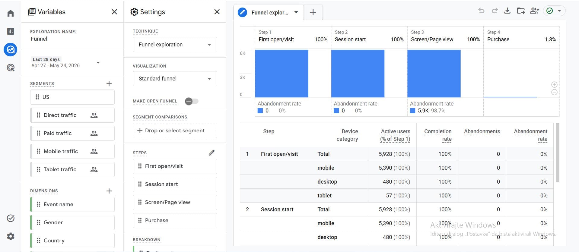 GA4 Funnel exploration - konverziona stopa od 1.3% sa abandon rate 98.7% između Page view i Purchase koraka