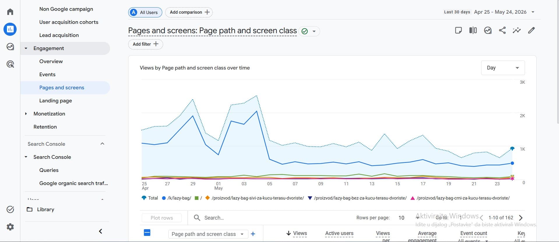 GA4 Pages and screens izveštaj - pregled najpopularnijih stranica i engagement metrika