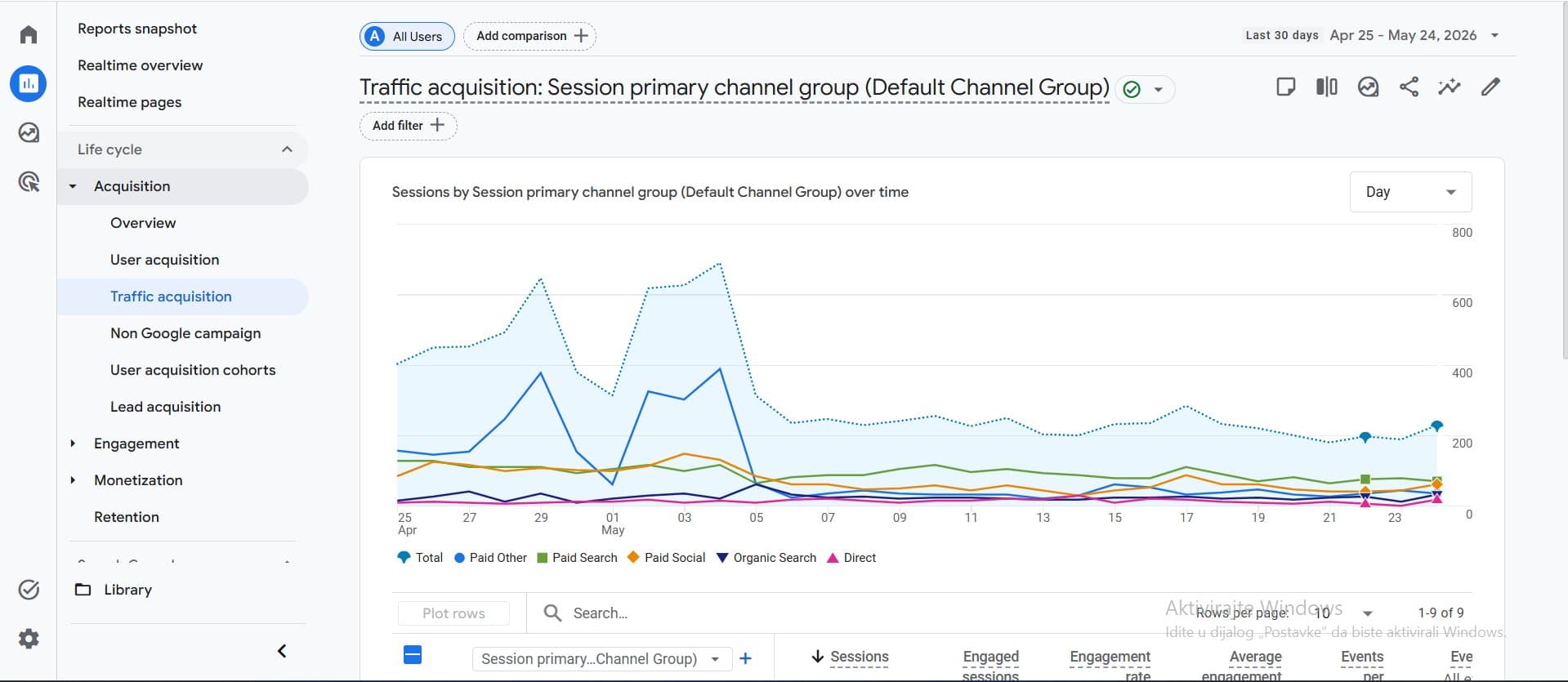 GA4 Traffic acquisition izveštaj - prikaz kanala saobraćaja Paid Search, Organic, Direct, Paid Social