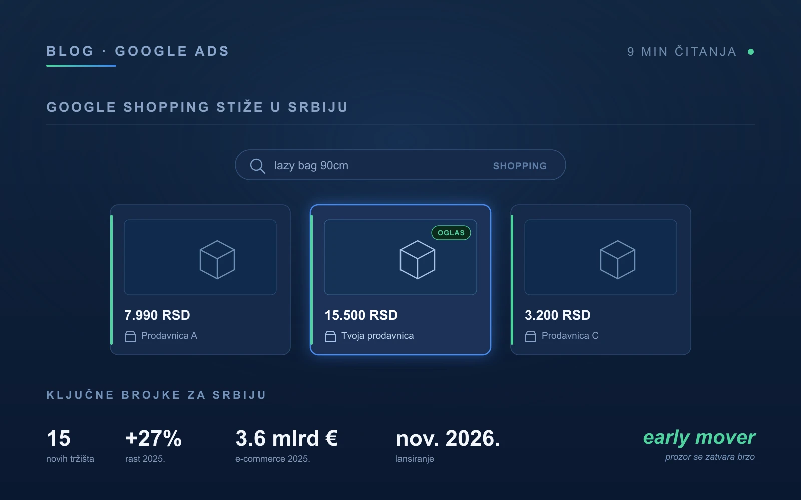 Google Shopping Ads vizuelni koncept - produktni oglasi sa cenama u Google pretrazi