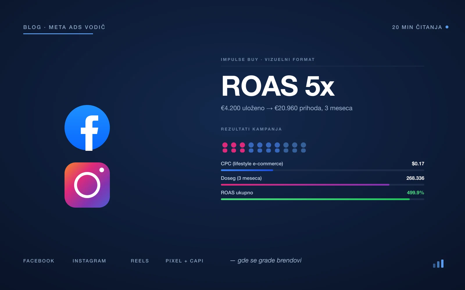 Meta Ads vodič — Facebook i Instagram logo, ROAS 5x studija slučaja sa CPC, doseg i ukupan rezultat